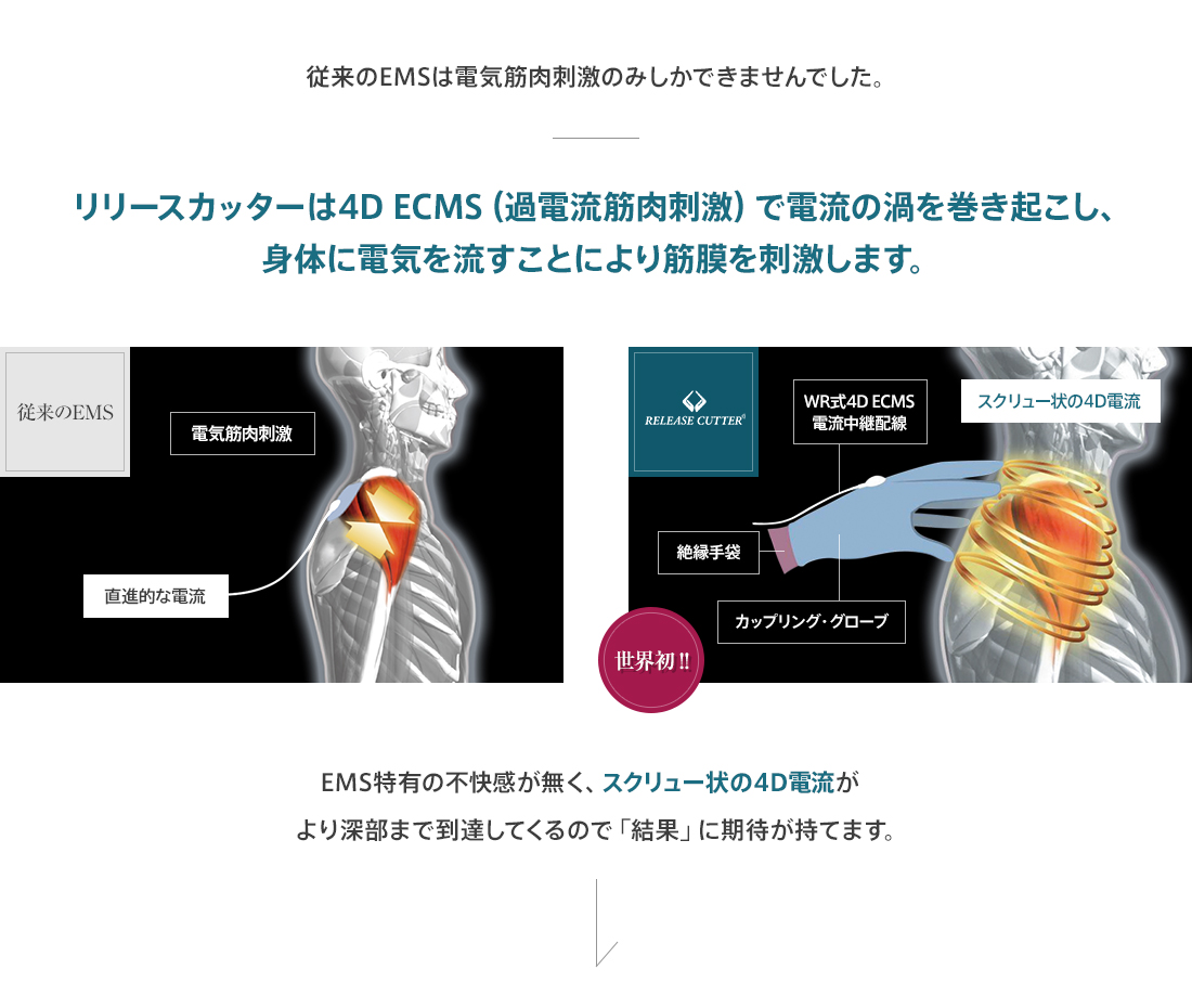 リリースカッターは4D ECMS（過電流筋肉刺激）で電流の渦を巻き起こし、身体に電気を流すことにより筋膜を刺激します。